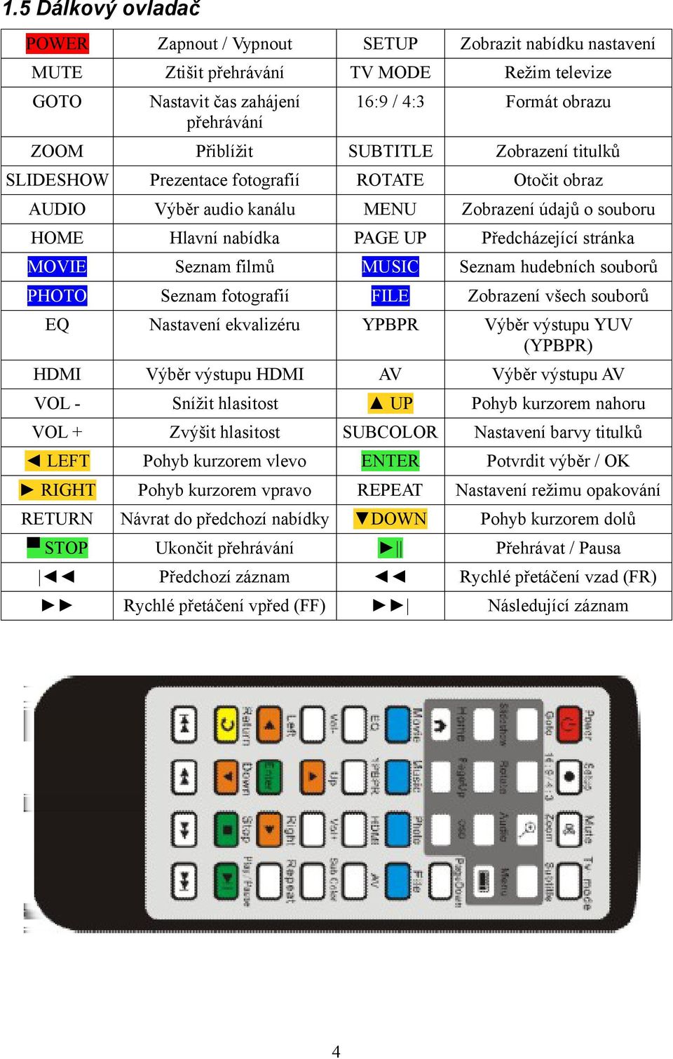 MOVIE Seznam filmů MUSIC Seznam hudebních souborů PHOTO Seznam fotografií FILE Zobrazení všech souborů EQ Nastavení ekvalizéru YPBPR Výběr výstupu YUV (YPBPR) HDMI Výběr výstupu HDMI AV Výběr výstupu