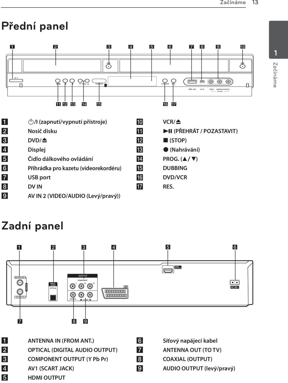 (STOP) X (Nahrávání) PROG. (w/s) DUBBING DVD/VCR RES. Zadní panel a b c d e ANTENNA IN (FROM ANT.
