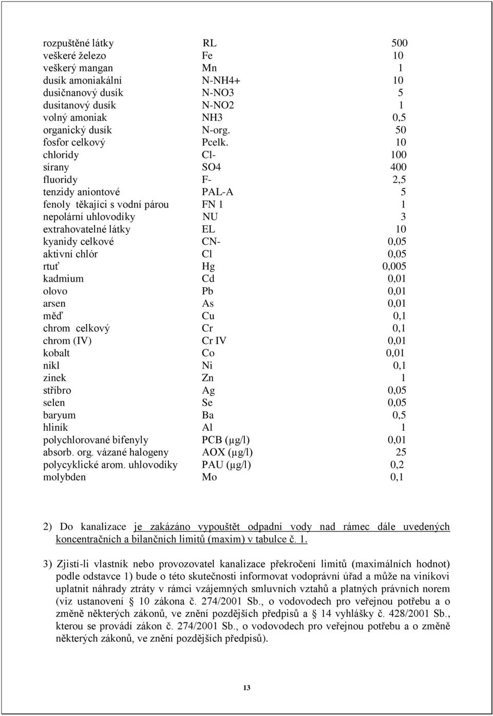 10 chloridy Cl- 100 sírany SO4 400 fluoridy F- 2,5 tenzidy aniontové PAL-A 5 fenoly těkajíci s vodní párou FN 1 1 nepolární uhlovodíky NU 3 extrahovatelné látky EL 10 kyanidy celkové CN- 0,05 aktivní