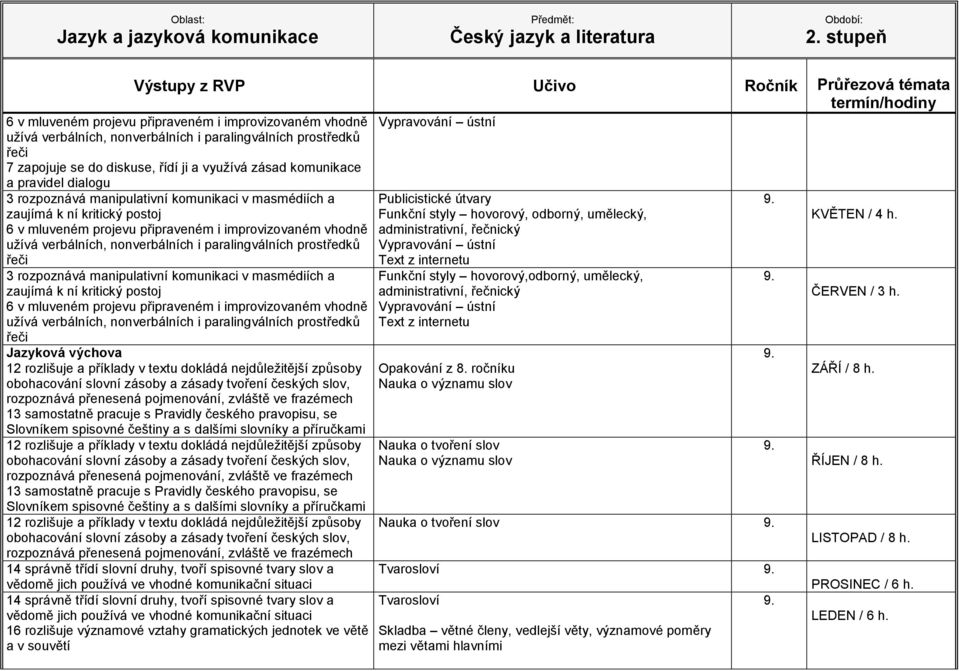 přenesená pojmenování, zvláště ve frazémech 13 samostatně pracuje s Pravidly českého pravopisu, se Slovníkem spisovné češtiny a s dalšími slovníky a příručkami 12 rozlišuje a příklady v textu dokládá