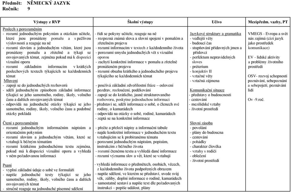 jednoduchého projevu týkajícího se každodenních - - používá základní zdvořilostní fráze oslovení pozdrav, rozloučení, poděkování - zapojí se do krátkého, jasně strukturovaného rozhovoru, poskytne