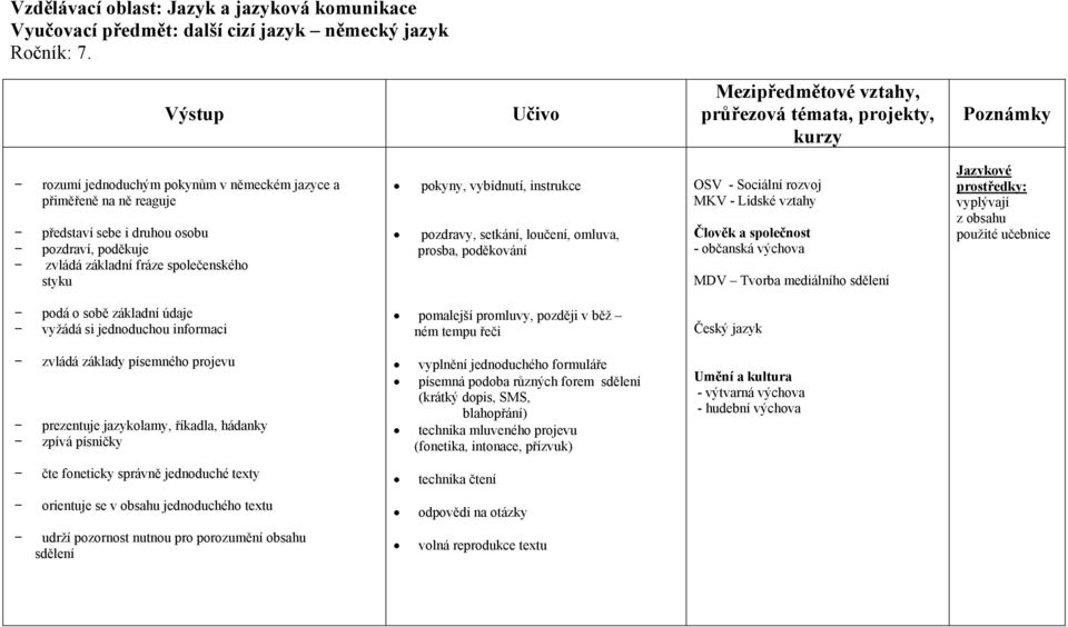 pozdravy, setkání, loučení, omluva, prosba, poděkování OSV - Sociální rozvoj MKV - Lidské vztahy - občanská výchova MDV Tvorba mediálního sdělení Jazykové prostředky: vyplývají z obsahu použité