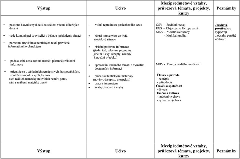 mateřské země - volná reprodukce poslechového textu běžná konverzace ve třídě, modelové situace získání potřebné informace (jízdní řád, televizní programy, jídelní lístky, recepty, návody k použití