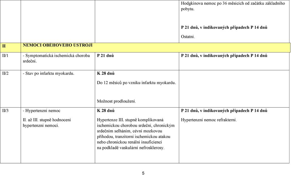 Do 12 měsíců po vzniku infarktu myokardu. II/3 - Hypertenzní nemoc II. až III. stupně hodnocení hypertenzní nemoci. Hypertenze III.