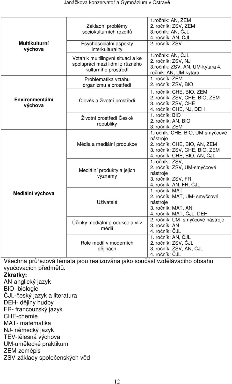 významy Uživatelé Účinky mediální produkce a vliv médií Role médií v moderních dějinách 1.ročník: AN, ZEM 2. ročník: ZSV, ZEM 3.ročník: AN, ČJL 4. ročník: AN, ČJL 2. ročník: ZSV 1.ročník: AN, ČJL 2. ročník: ZSV, NJ 3.