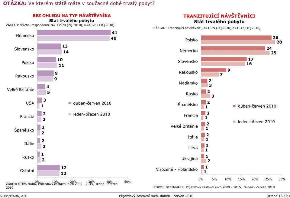 5 9 9 0 duben-červen 00 leden-březen 00 0% 0% 0% 0% 0% 50% ZDROJ: STEM/MARK, Příjezdový cestovní ruch 009-05, leden - březen 00 0 Polsko Německo Slovensko Rakousko Maďarsko Rusko Španělsko Francie