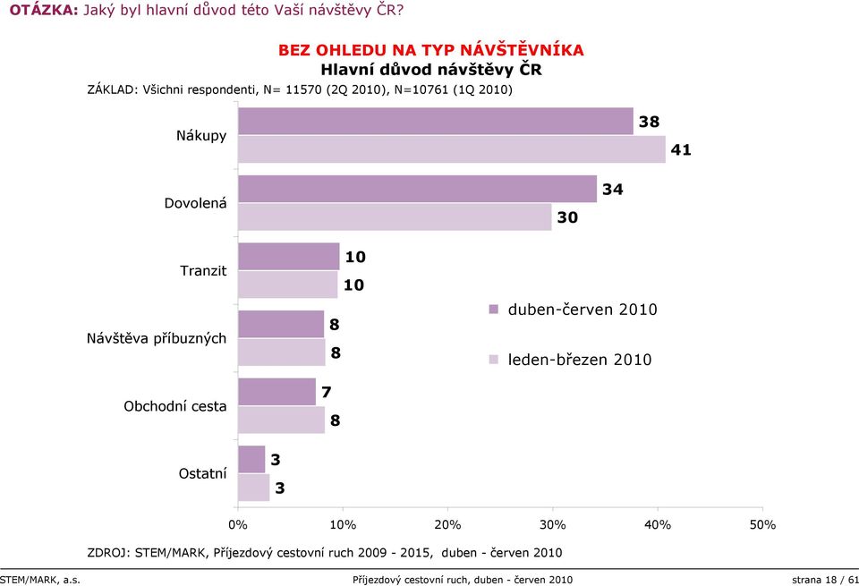 N=076 (Q 00) 8 Dovolená 0 Tranzit Návštěva příbuzných Obchodní cesta 0 0 8 8 7 8 duben-červen 00 leden-březen