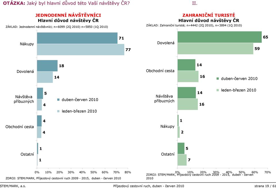 příbuzných 5 duben-červen 00 Návštěva příbuzných 6 leden-březen 00 leden-březen 00 Obchodní cesta Nákupy Ostatní Ostatní 5 7 0% 0% 0% 0% 0% 50% 60% 70% 80% ZDROJ: STEM/MARK,