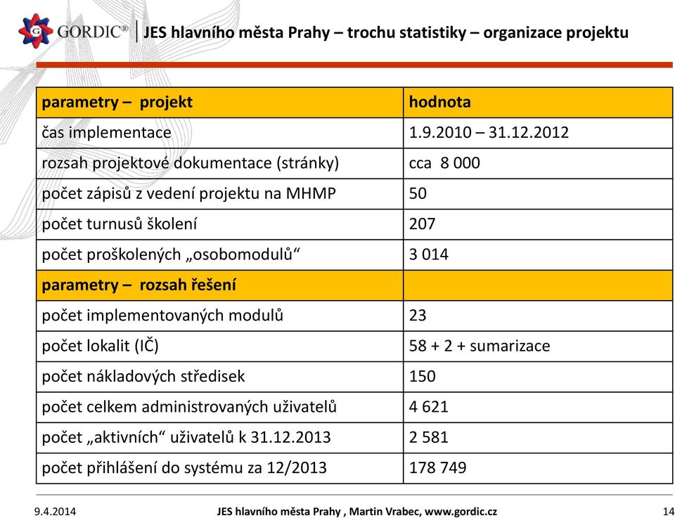 3 014 parametry rozsah řešení počet implementovaných modulů 23 počet lokalit (IČ) 58 + 2 + sumarizace počet nákladových středisek 150 počet celkem