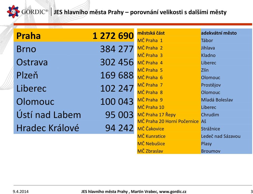 MČ Praha 6 Olomouc MČ Praha 7 Prostějov MČ Praha 8 Olomouc MČ Praha 9 Mladá Boleslav MČ Praha 10 Liberec MČ Praha 17 Řepy Chrudim MČ Praha 20 Horní Počernice