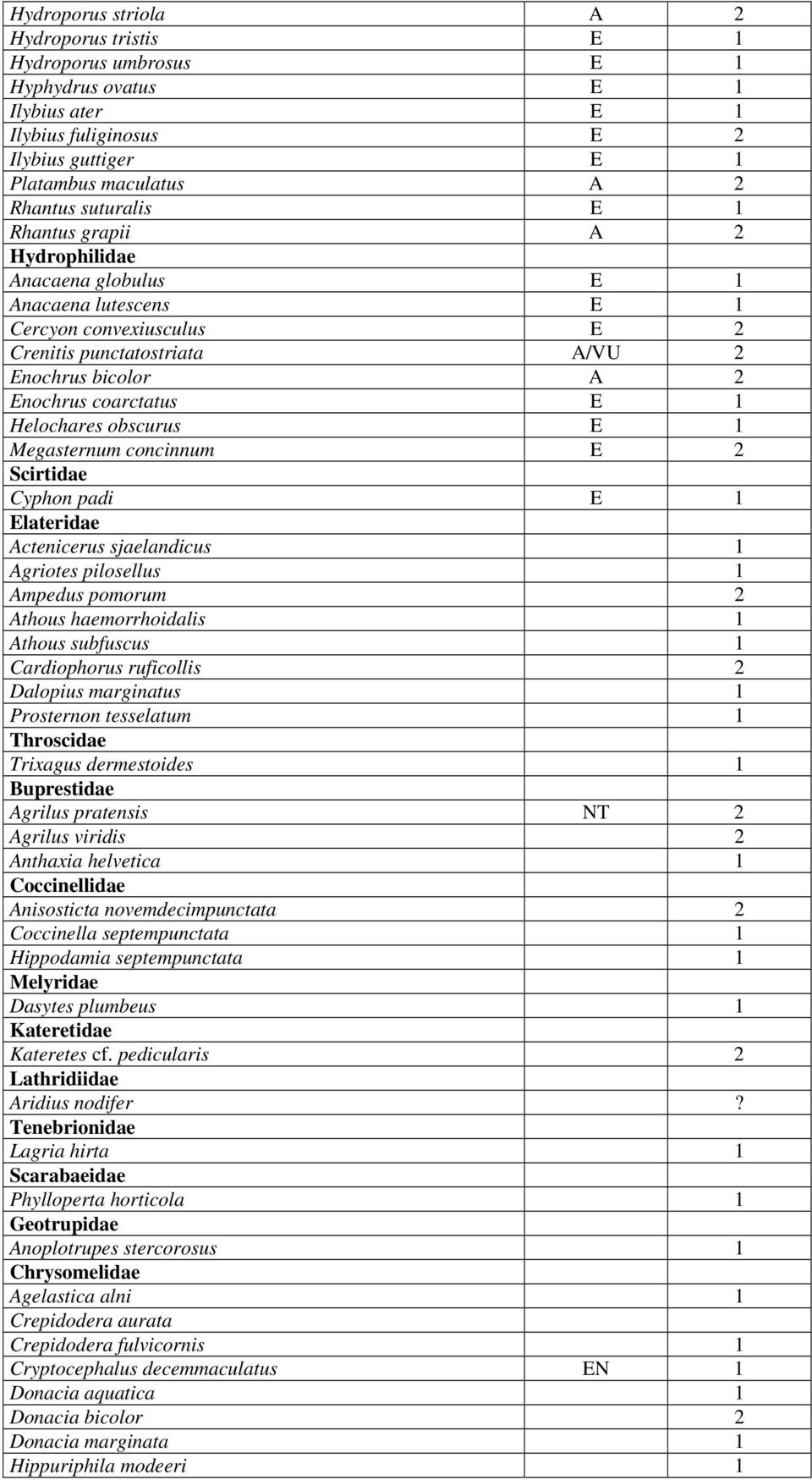 obscurus E 1 Megasternum concinnum E 2 Scirtidae Cyphon padi E 1 Elateridae Actenicerus sjaelandicus 1 Agriotes pilosellus 1 Ampedus pomorum 2 Athous haemorrhoidalis 1 Athous subfuscus 1 Cardiophorus