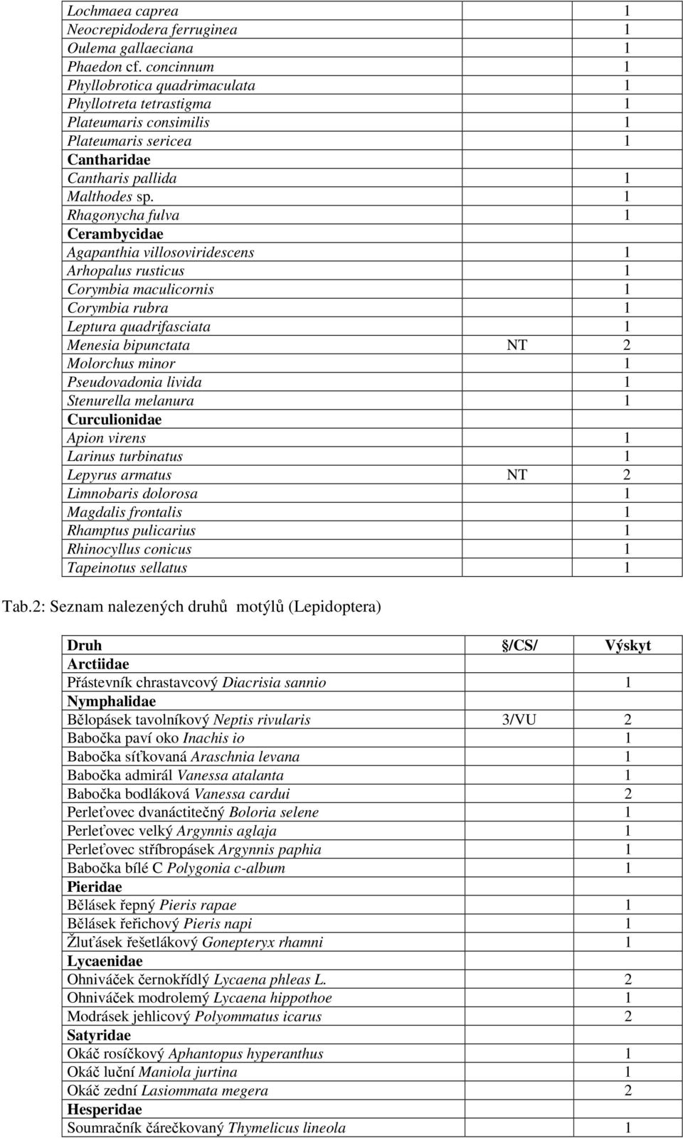 1 Rhagonycha fulva 1 Cerambycidae Agapanthia villosoviridescens 1 Arhopalus rusticus 1 Corymbia maculicornis 1 Corymbia rubra 1 Leptura quadrifasciata 1 Menesia bipunctata NT 2 Molorchus minor 1