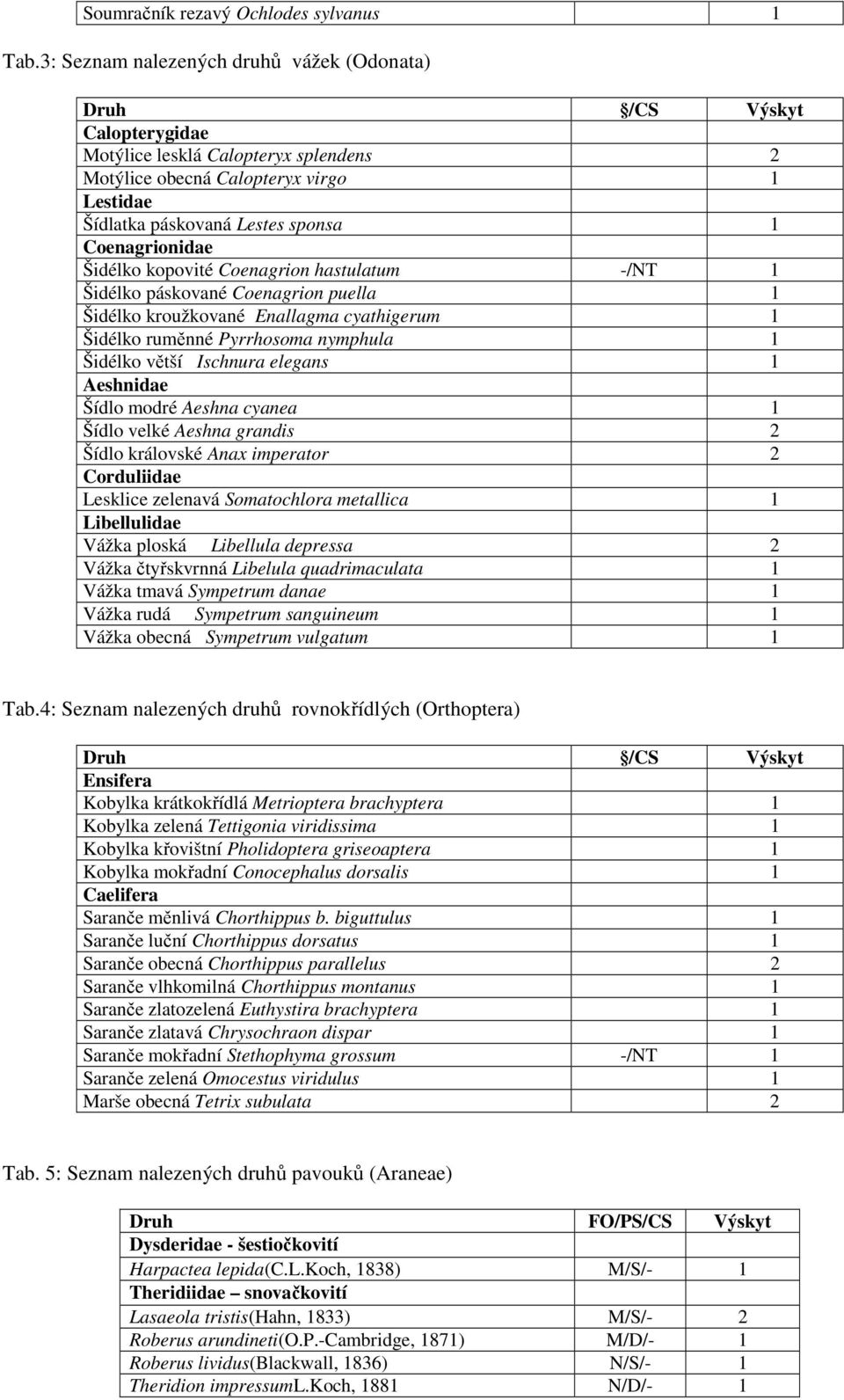 Coenagrionidae Šidélko kopovité Coenagrion hastulatum -/NT 1 Šidélko páskované Coenagrion puella 1 Šidélko kroužkované Enallagma cyathigerum 1 Šidélko ruměnné Pyrrhosoma nymphula 1 Šidélko větší
