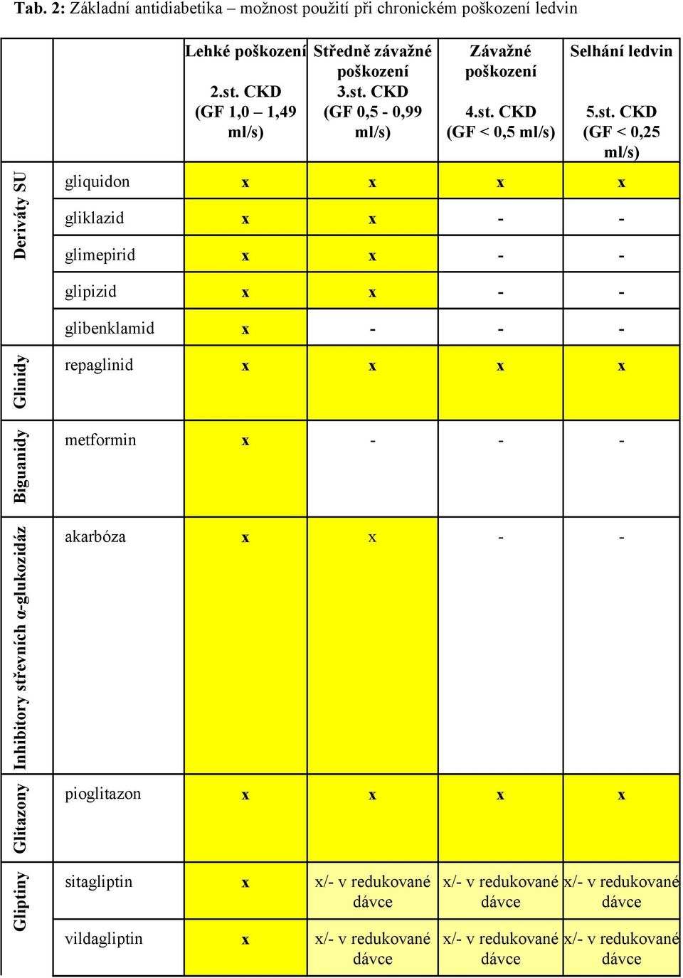 x - - glipizid x x - - glibenklamid x - - - Glitazony Inhibitory střevních α-glukozidáz Biguanidy Glinidy repaglinid x x x x metformin x - - - akarbóza x x - -