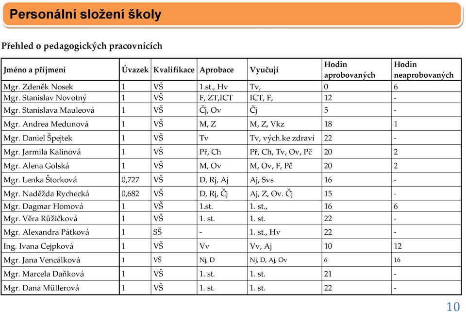 Jarmila Kalinová 1 VŠ Př, Ch Př, Ch, Tv, Ov, Pč 20 2 Mgr. Alena Golská 1 VŠ M, Ov M, Ov, F, Pč 20 2 Mgr. Lenka Štorková 0,727 VŠ D, Rj, Aj Aj, Svs 16 - Mgr.