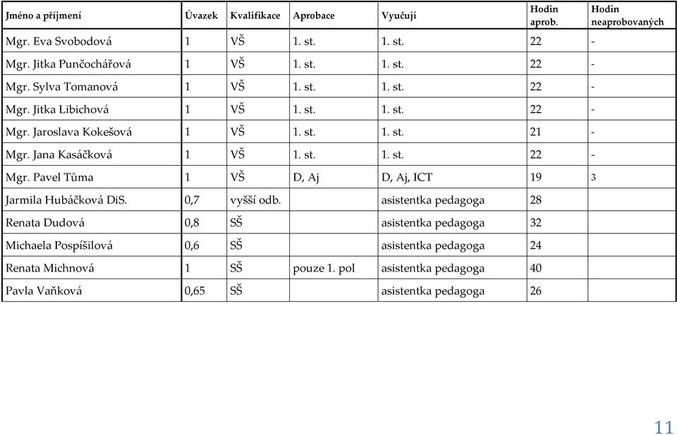 0,7 vyšší odb. asistentka pedagoga 28 Renata Dudová 0,8 SŠ asistentka pedagoga 32 Michaela Pospíšilová 0,6 SŠ asistentka pedagoga 24 Renata Michnová 1 SŠ pouze 1.