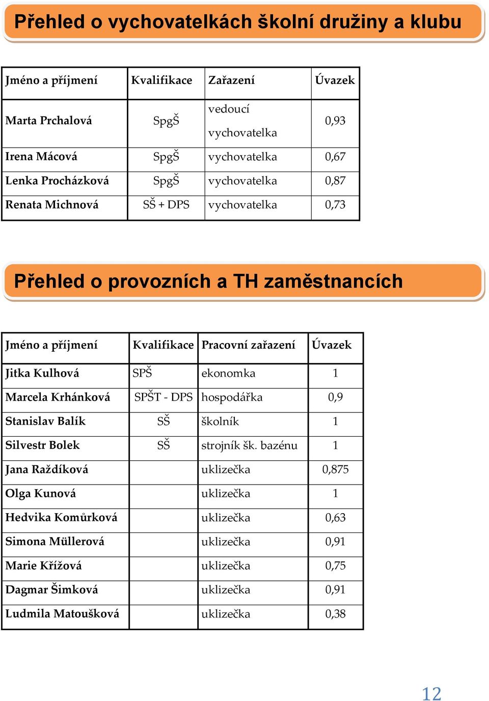 Jitka Kulhová SPŠ ekonomka 1 Marcela Krhánková SPŠT - DPS hospodářka 0,9 Stanislav Balík SŠ školník 1 Silvestr Bolek SŠ strojník šk.