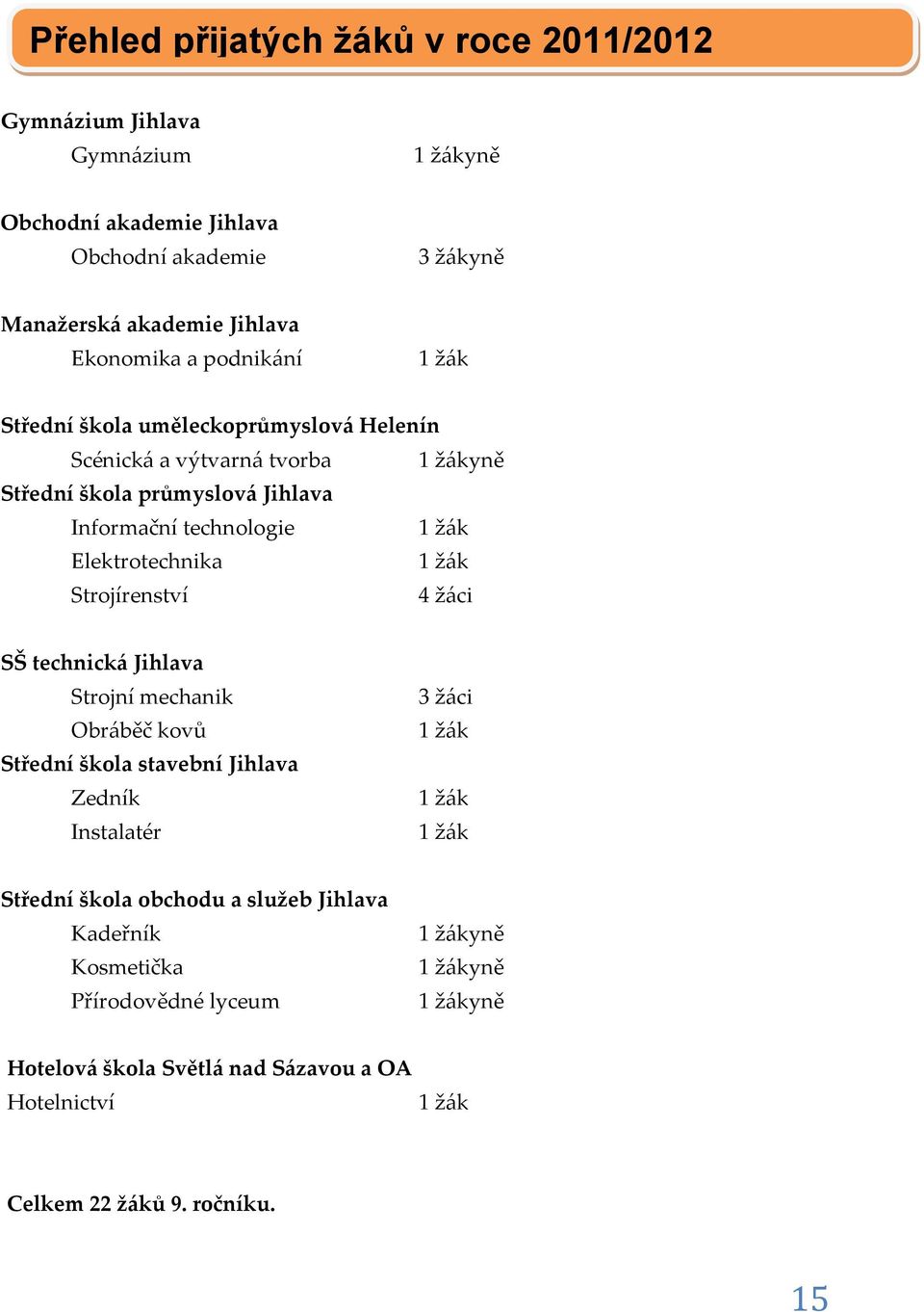 1 žák Strojírenství 4 žáci SŠ technická Jihlava Strojní mechanik Obráběč kovů Střední škola stavební Jihlava Zedník Instalatér 3 žáci 1 žák 1 žák 1 žák Střední škola