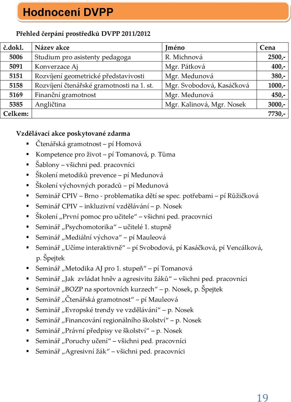 Medunová 450,- 5385 Angličtina Mgr. Kalinová, Mgr. Nosek 3000,- Celkem: 7730,- Vzdělávací akce poskytované zdarma Čtenářská gramotnost pí Homová Kompetence pro život pí Tomanová, p.