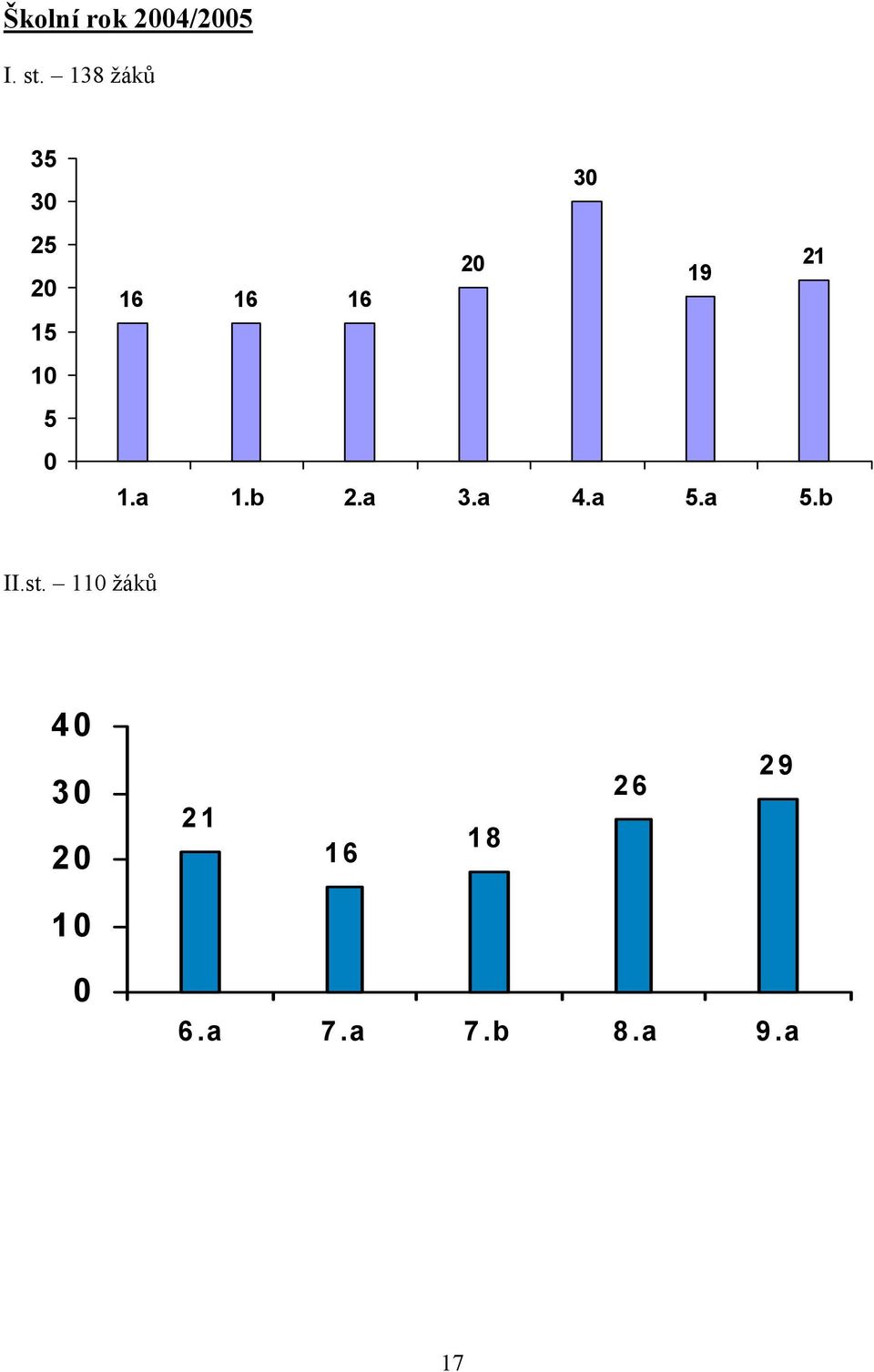 16 16 1.a 1.b 2.a 3.a 4.a 5.a 5.b II.st.