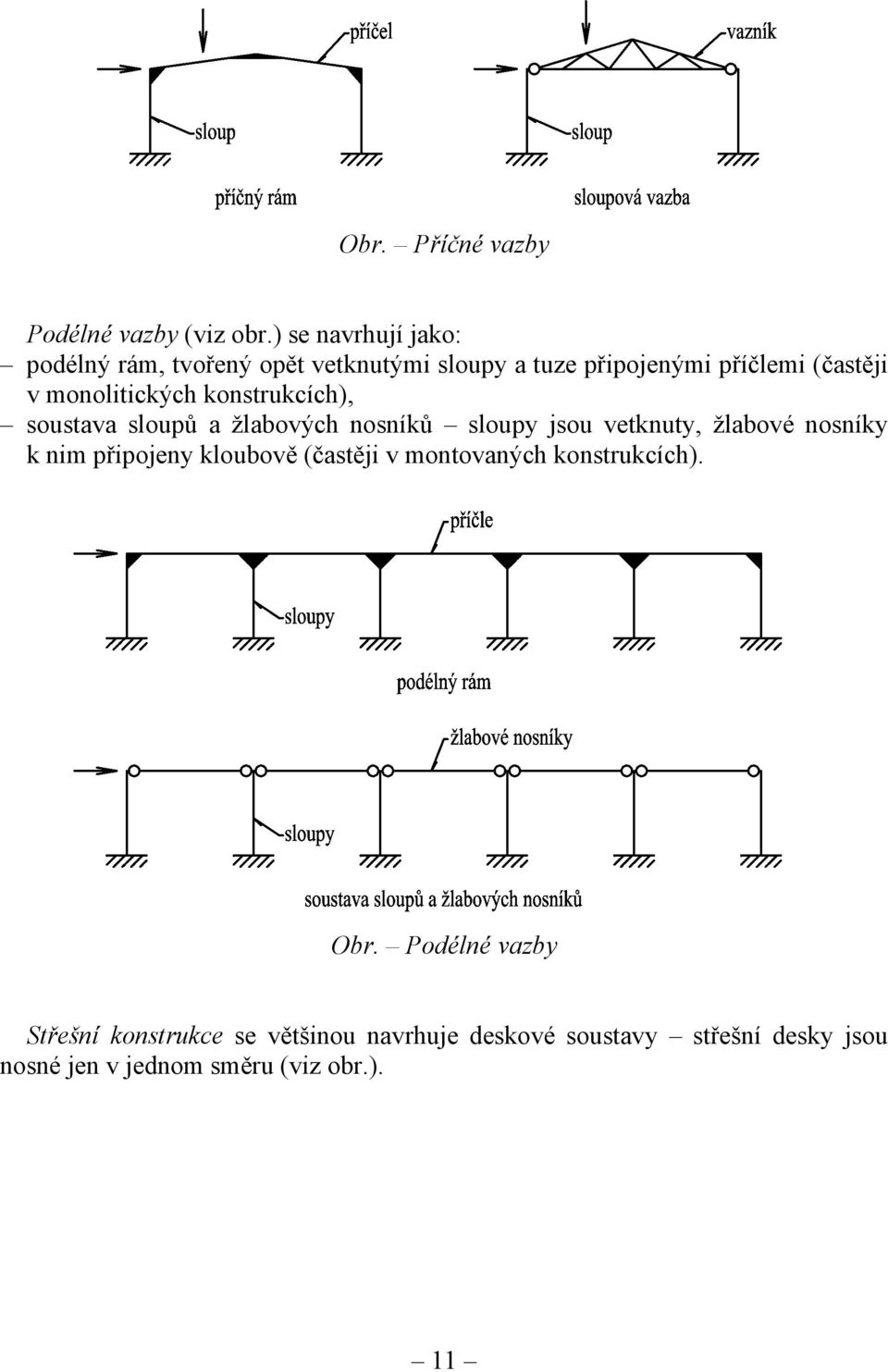 monolitických konstrukcích), soustava sloupů a žlabových nosníků sloupy jsou vetknuty, žlabové nosníky k nim