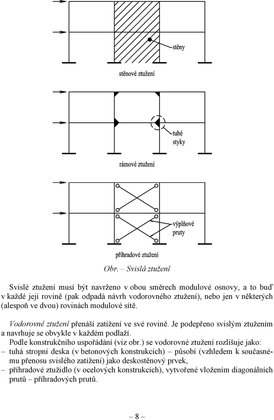Je podepřeno svislým ztužením a navrhuje se obvykle v každém podlaží. Podle konstrukčního uspořádání (viz obr.