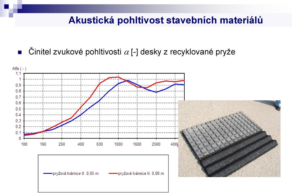 Činitel zvukové