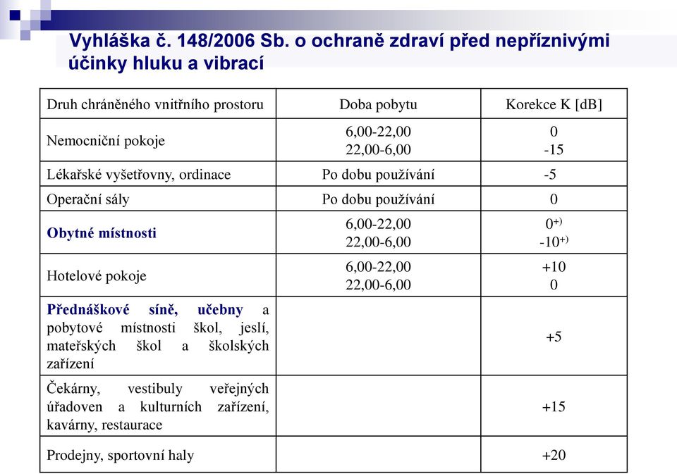 6,00-22,00 22,00-6,00 Lékařské vyšetřovny, ordinace Po dobu používání -5 Operační sály Po dobu používání 0 Obytné místnosti Hotelové pokoje