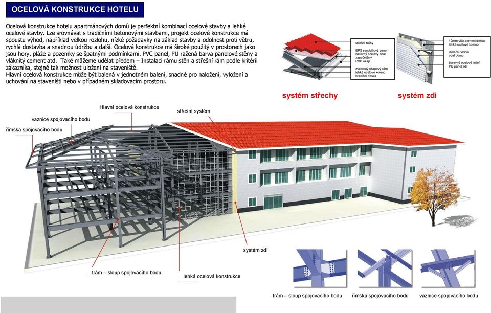 snadnou údržbu a další. Ocelová konstrukce má široké použitý v prostorech jako jsou hory, pláže a pozemky se špatnými podmínkami. PVC panel, PU ražená barva panelové stěny a vláknitý cement atd.