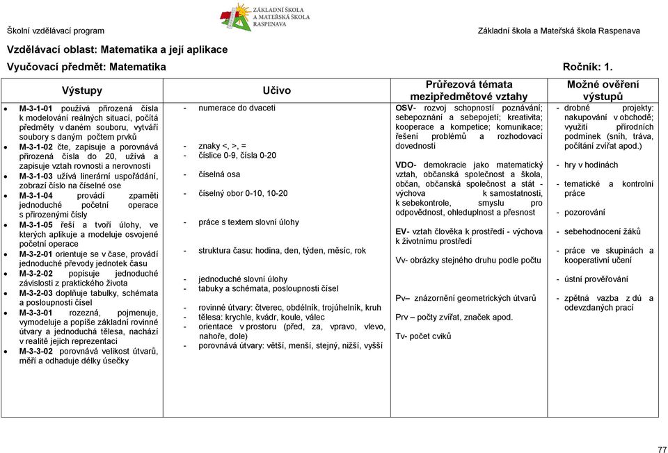 zapisuje vztah rovnosti a nerovnosti M-3-1-03 užívá linerární uspořádání, zobrazí číslo na číselné ose M-3-1-04 provádí zpaměti jednoduché početní operace s přirozenými čísly M-3-1-05 řeší a tvoří