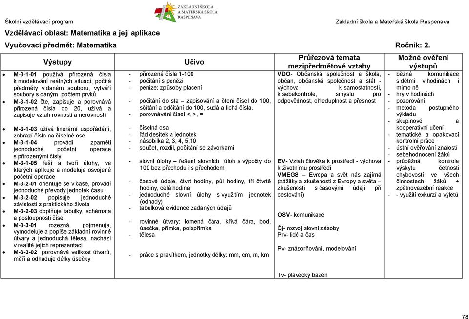 zapisuje vztah rovnosti a nerovnosti M-3-1-03 užívá linerární uspořádání, zobrazí číslo na číselné ose M-3-1-04 provádí zpaměti jednoduché početní operace s přirozenými čísly M-3-1-05 řeší a tvoří