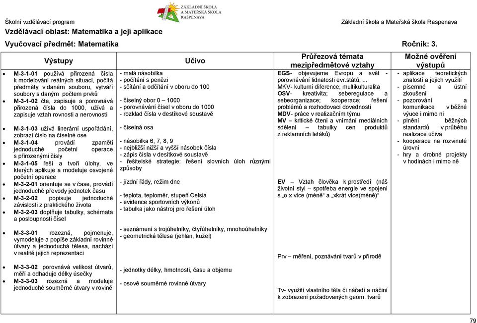 a zapisuje vztah rovnosti a nerovnosti M-3-1-03 užívá linerární uspořádání, zobrazí číslo na číselné ose M-3-1-04 provádí zpaměti jednoduché početní operace s přirozenými čísly M-3-1-05 řeší a tvoří