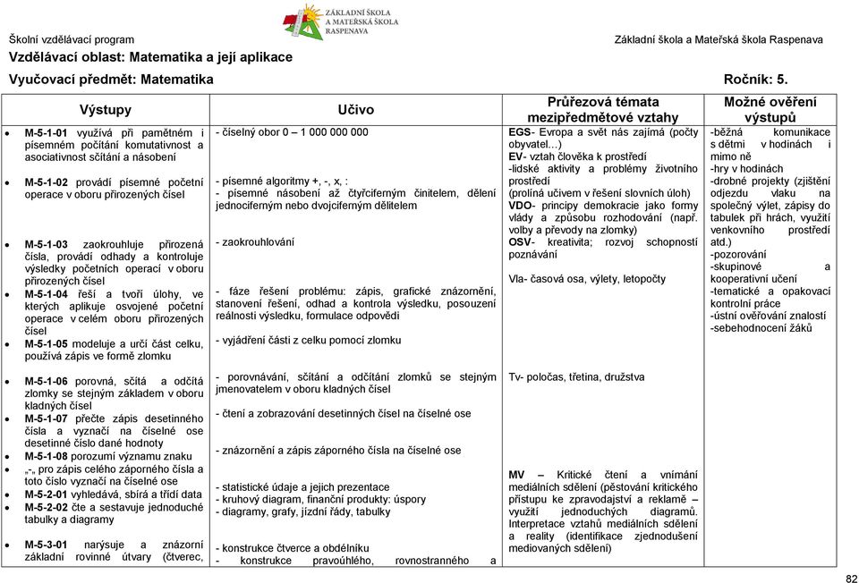 čísla, provádí odhady a kontroluje výsledky početních operací v oboru přirozených čísel M-5-1-04 řeší a tvoří úlohy, ve kterých aplikuje osvojené početní operace v celém oboru přirozených čísel