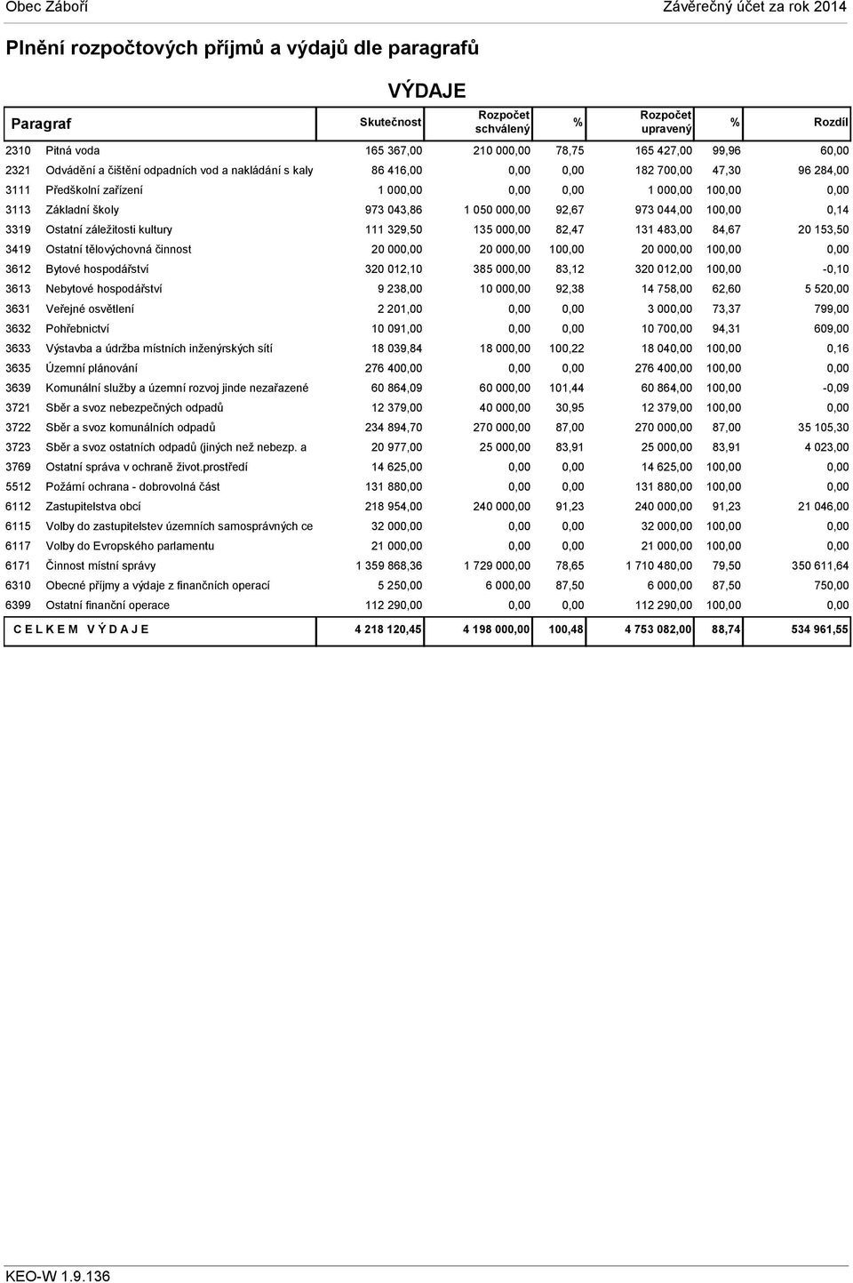 3635 Územní plánování 3639 Komunální služby a územní rozvoj jinde nezařazené 3721 Sběr a svoz nebezpečných odpadů 3722 Sběr a svoz komunálních odpadů 3723 Sběr a svoz ostatních odpadů (jiných než
