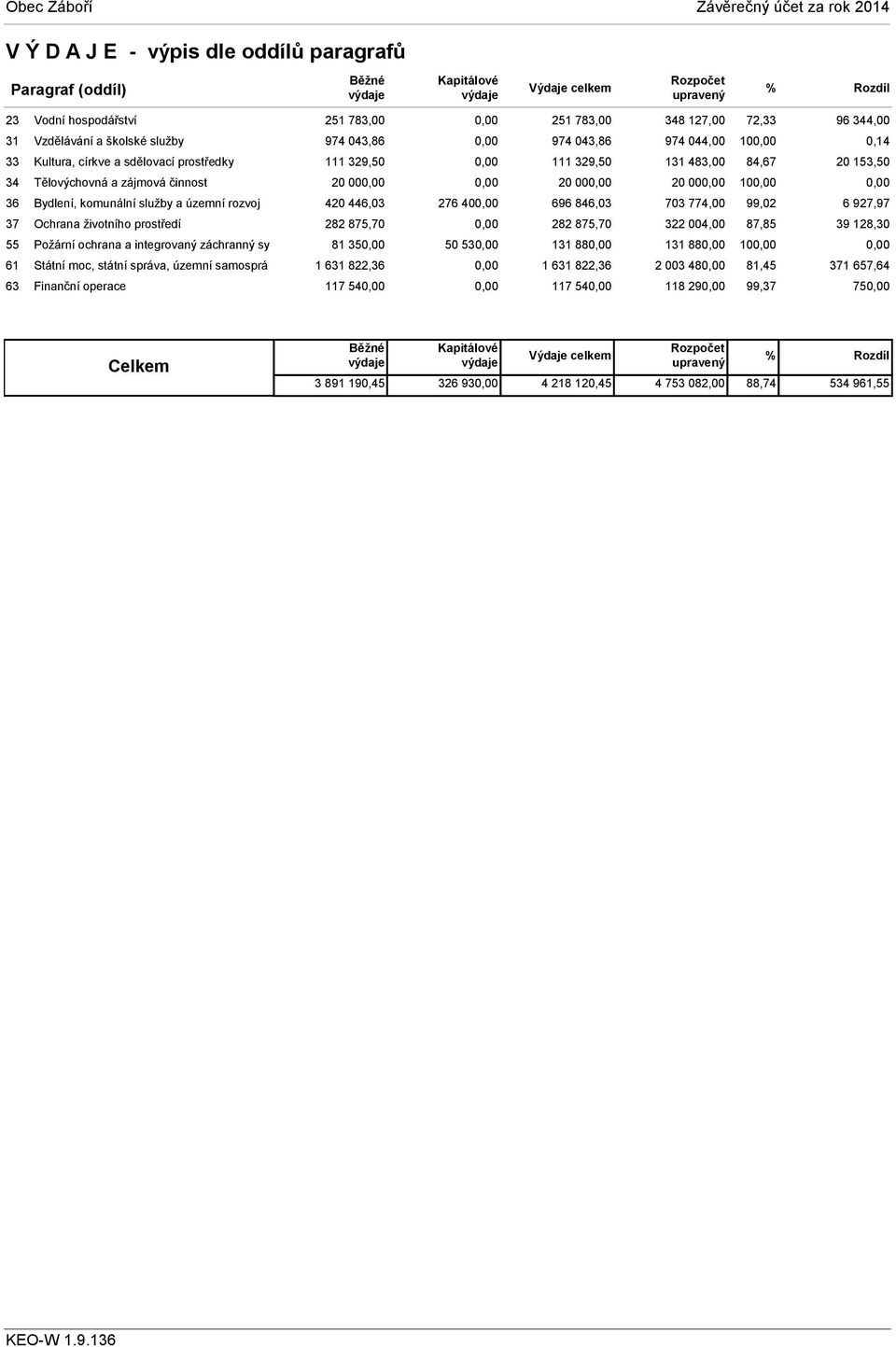 samosprá 63 Finanční operace 251 783,00 251 783,00 348 127,00 72,33 96 344,00 974 043,86 974 043,86 974 044,00 10 0,14 111 329,50 111 329,50 131 483,00 84,67 20 153,50 20 00 20 00 20 00 10 420 446,03