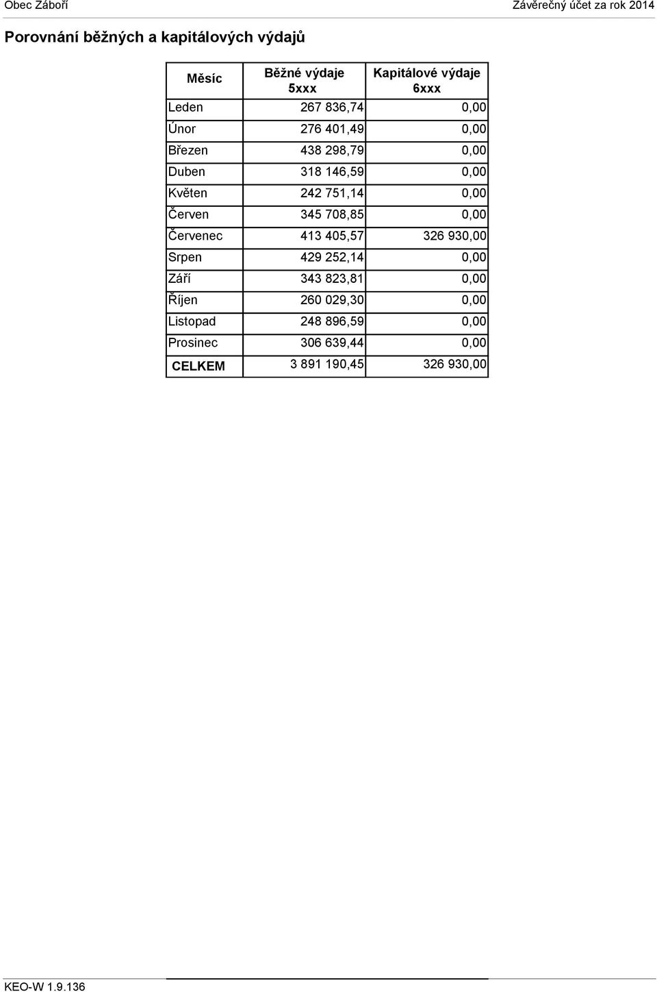 výdaje 6xxx 267 836,74 276 401,49 438 298,79 318 146,59 242 751,14 345 708,85 413