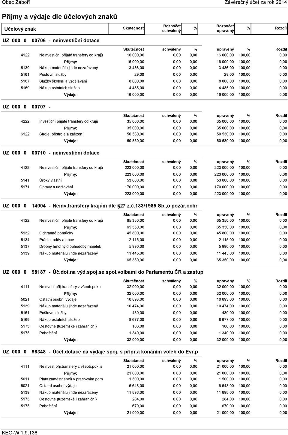 16 00 10 UZ 000 0 00707 - Skutečnost % % 4222 Investiční přijaté transfery od krajů 35 00 35 00 10 Příjmy: 35 00 35 00 10 6122 Stroje, přístroje a zařízení 50 53 50 53 10 Výdaje: 50 53 50 53 10 UZ