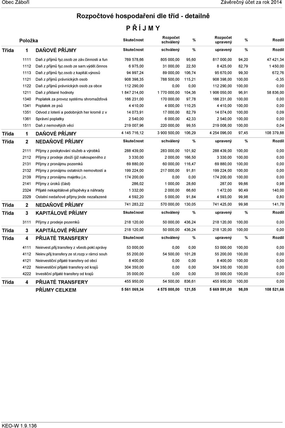 výnosů 1121 Daň z příjmů právnických osob 1122 Daň z příjmů právnických osob za obce 1211 Daň z přidané hodnoty 1340 Poplatek za provoz systému shromažďová 1341 Poplatek ze psů 1351 Odvod z loterií a