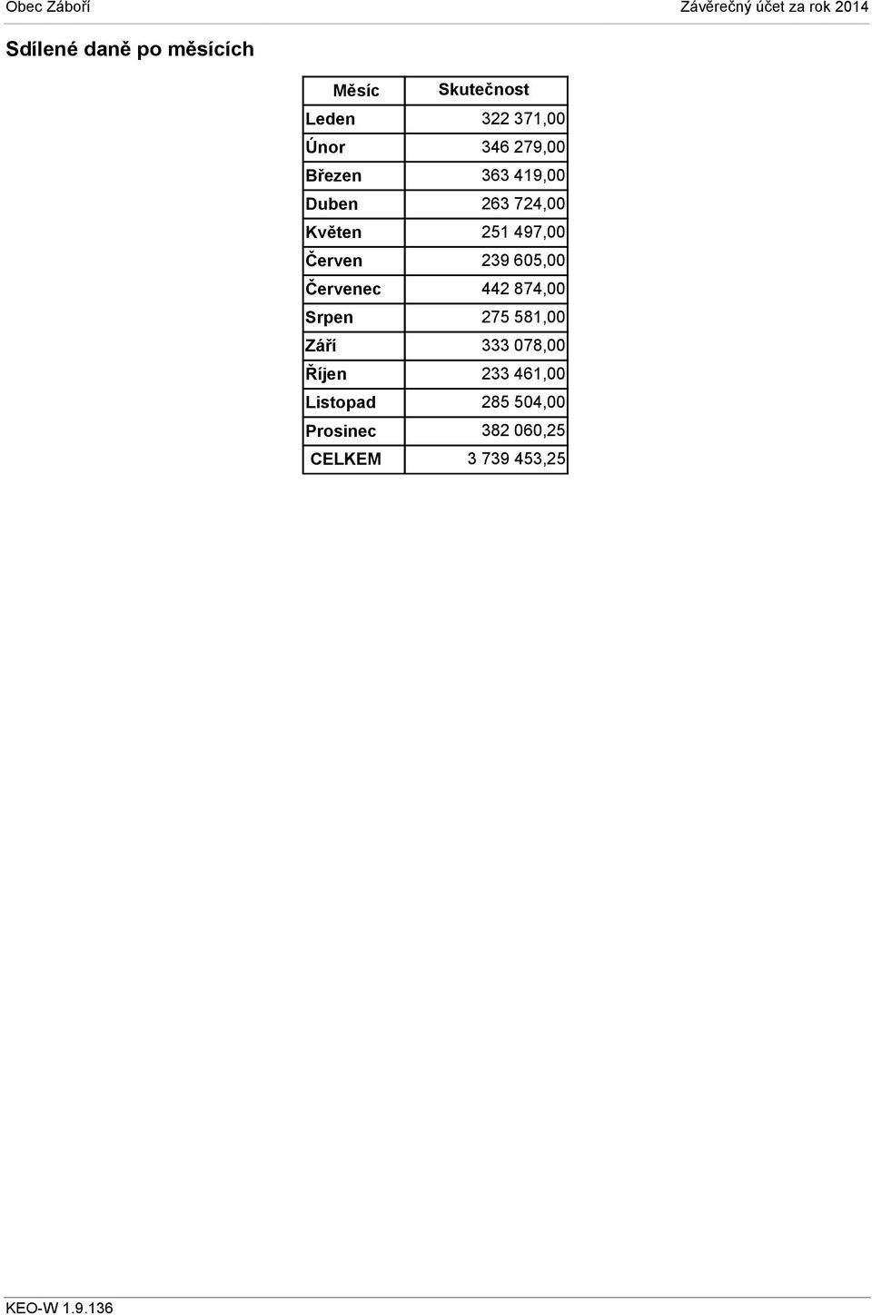 239 605,00 Červenec 442 874,00 Srpen 275 581,00 Září 333 078,00