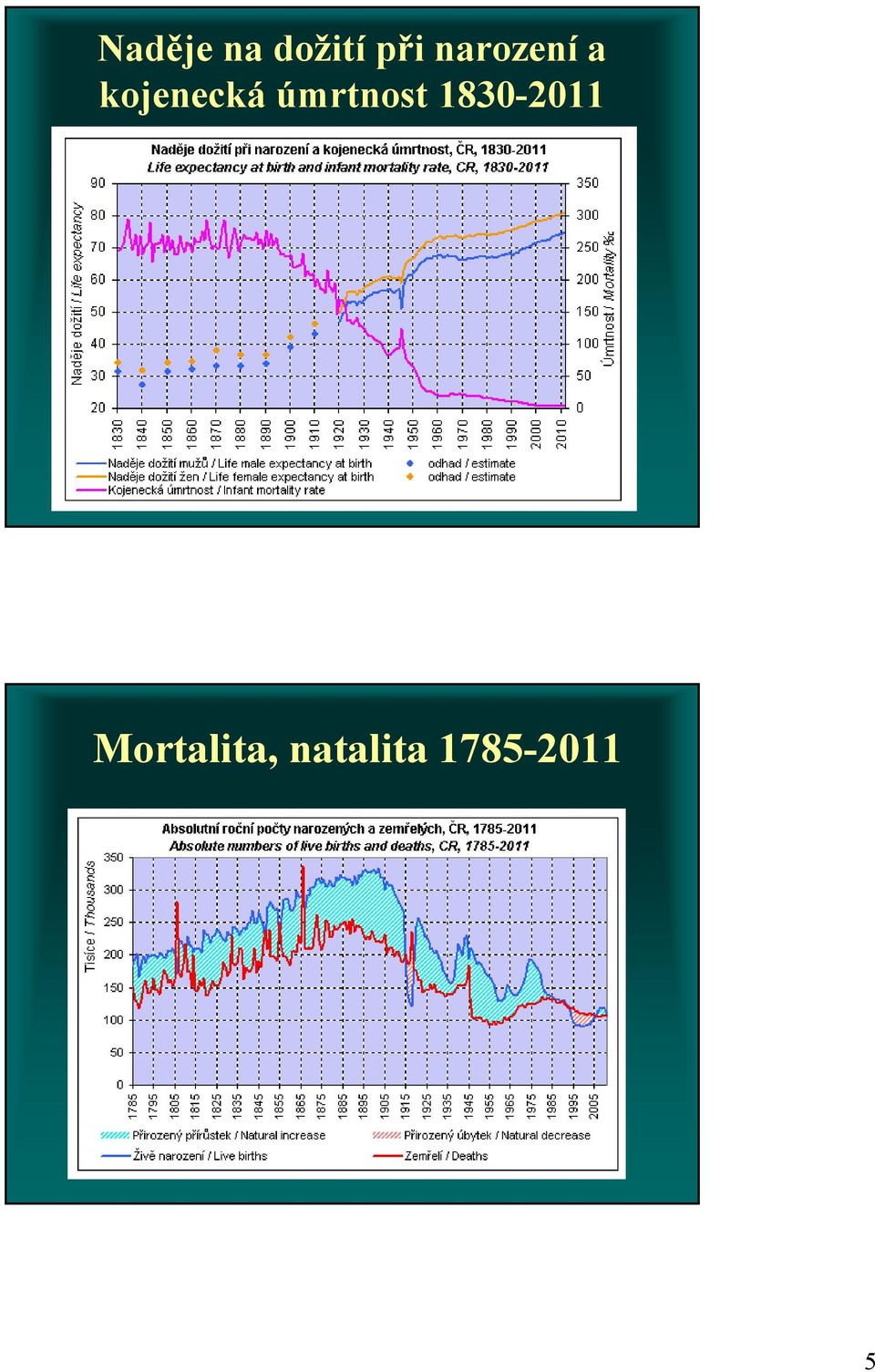 úmrtnost 1830-2011