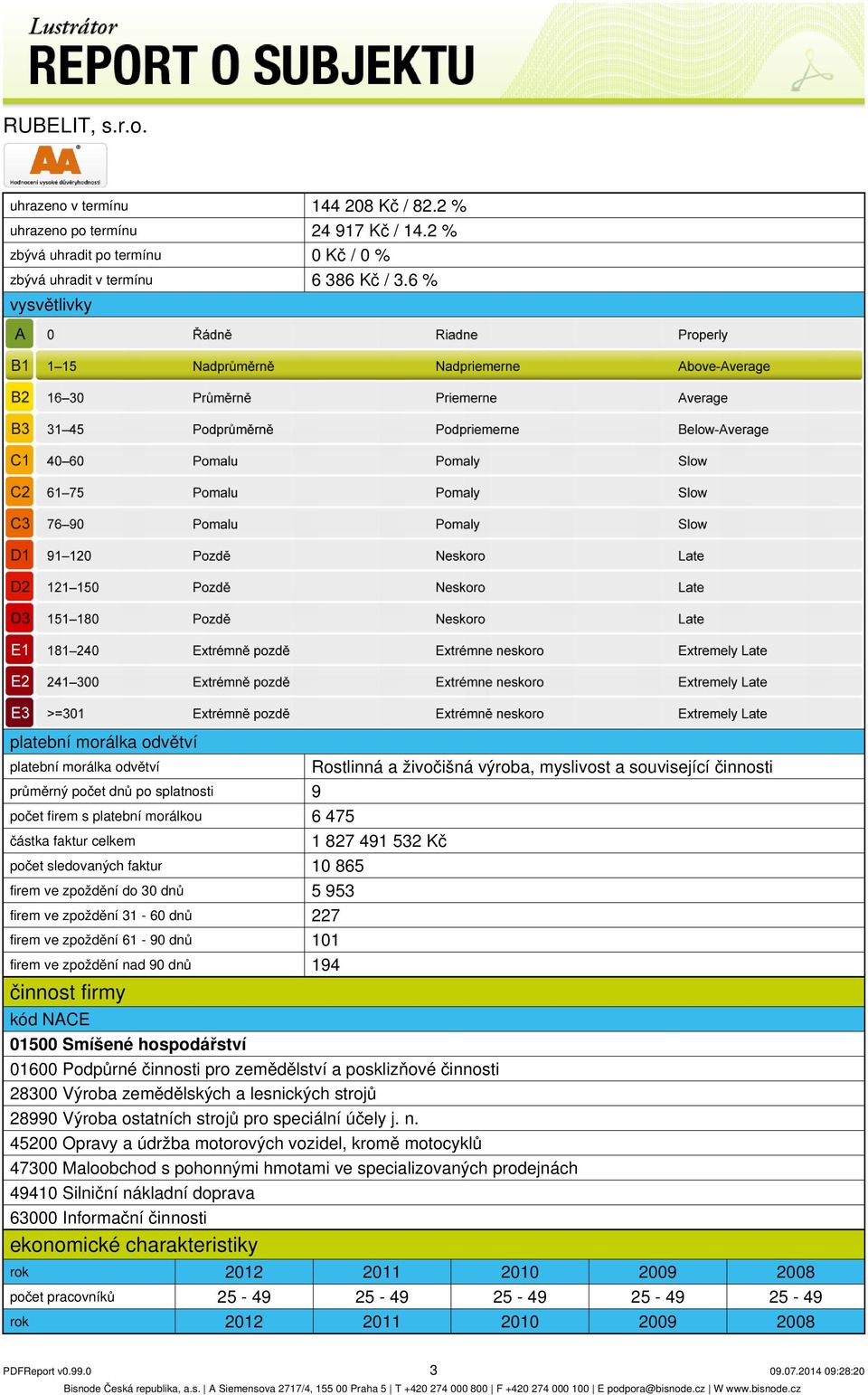 475 částka faktur celkem 1 827 491 532 Kč počet sledovaných faktur 10 865 firem ve zpoždění do 30 dnů 5 953 firem ve zpoždění 31-60 dnů 227 firem ve zpoždění 61-90 dnů 101 firem ve zpoždění nad 90