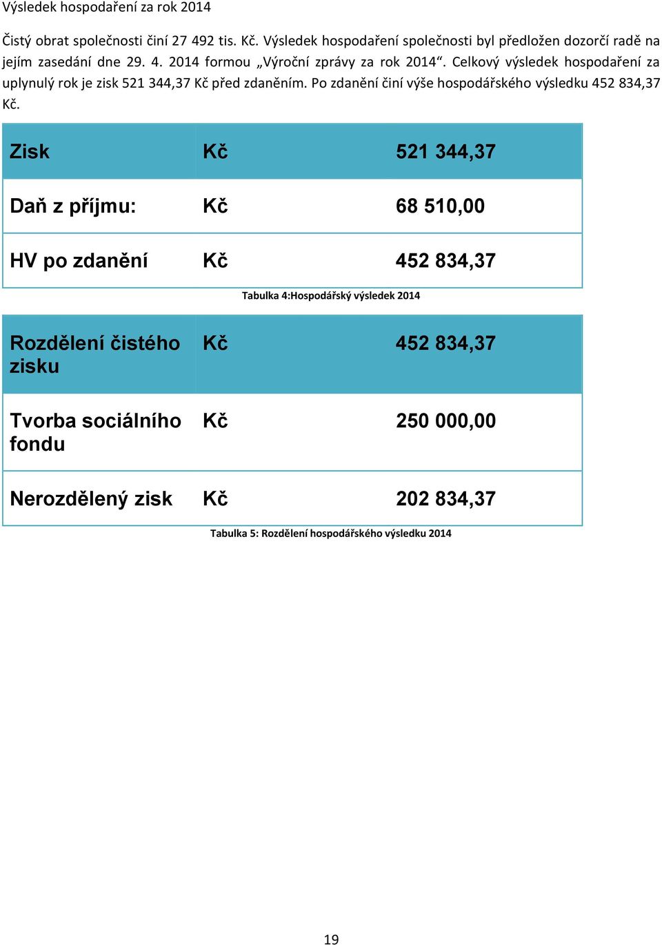 Celkový výsledek hospodaření za uplynulý rok je zisk 521 344,37 Kč před zdaněním. Po zdanění činí výše hospodářského výsledku 452 834,37 Kč.