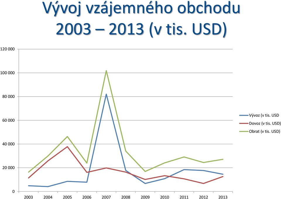 USD Dovoz (v tis. USD) Obrat (v tis.