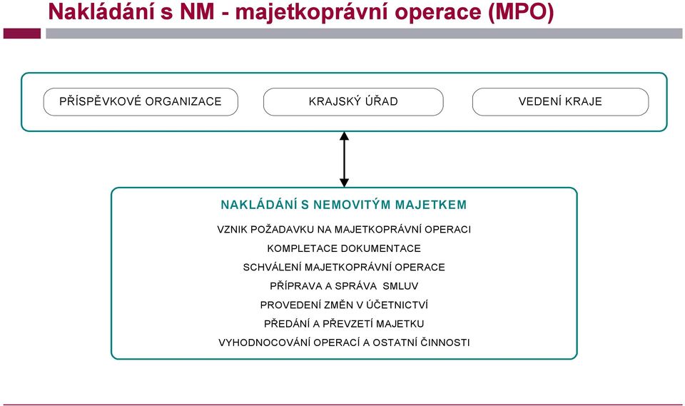 KOMPLETACE DOKUMENTACE SCHVÁLENÍ MAJETKOPRÁVNÍ OPERACE PŘÍPRAVA A SPRÁVA SMLUV