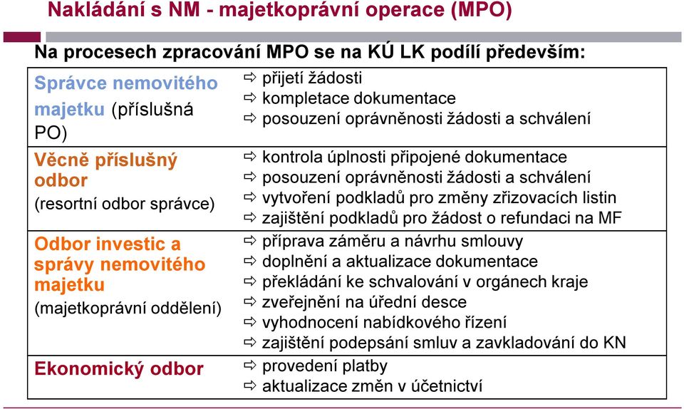 dokumentace posouzení oprávněnosti žádosti a schválení vytvoření podkladů pro změny zřizovacích listin zajištění podkladů pro žádost o refundaci na MF příprava záměru a návrhu smlouvy doplnění a