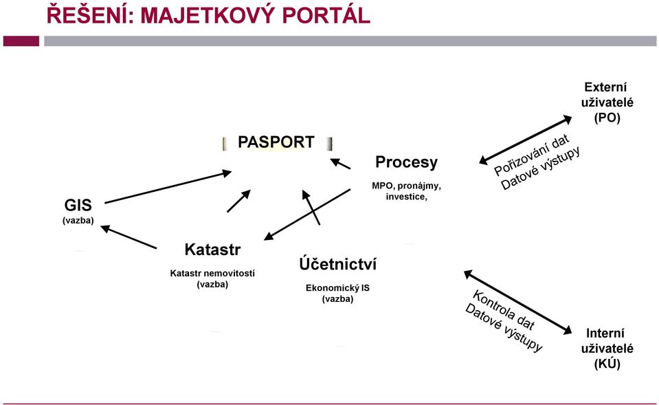 investice, Katastr Katastr nemovitostí (vazba)