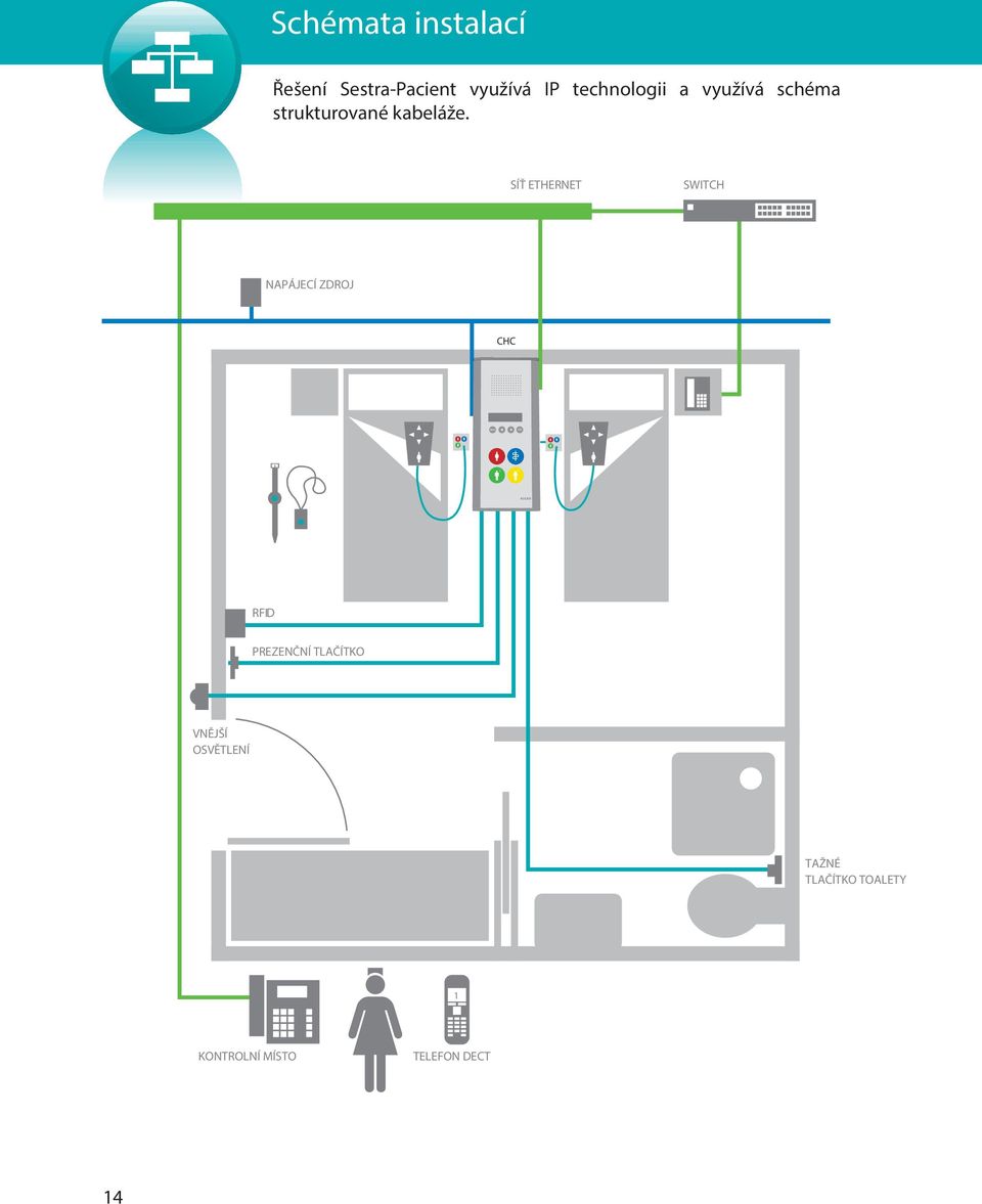 SÍŤ ETHERNET SWITCH NAPÁJECÍ ZDROJ CHC 1 2 RFID PREZENČNÍ
