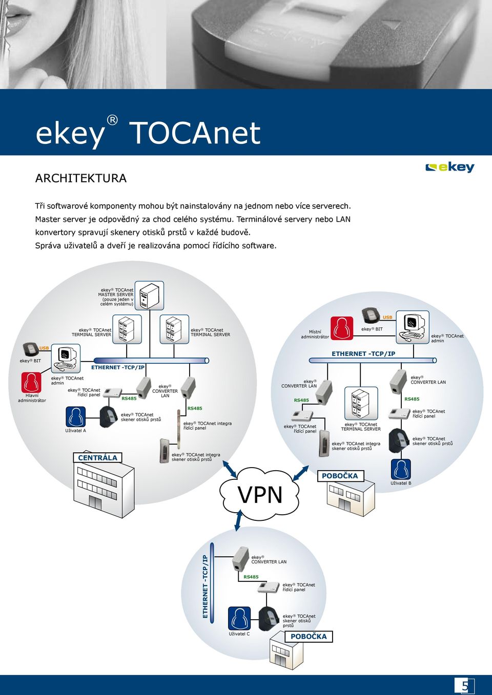 MASTER SERVER (pouze jeden v celém systému) USB TERMINAL SERVER TERMINAL SERVER Místní administrátor USB BIT admin ETHERNET -TCP/IP BIT ETHERNET -TCP/IP admin skener otisků prstů Uživatel A