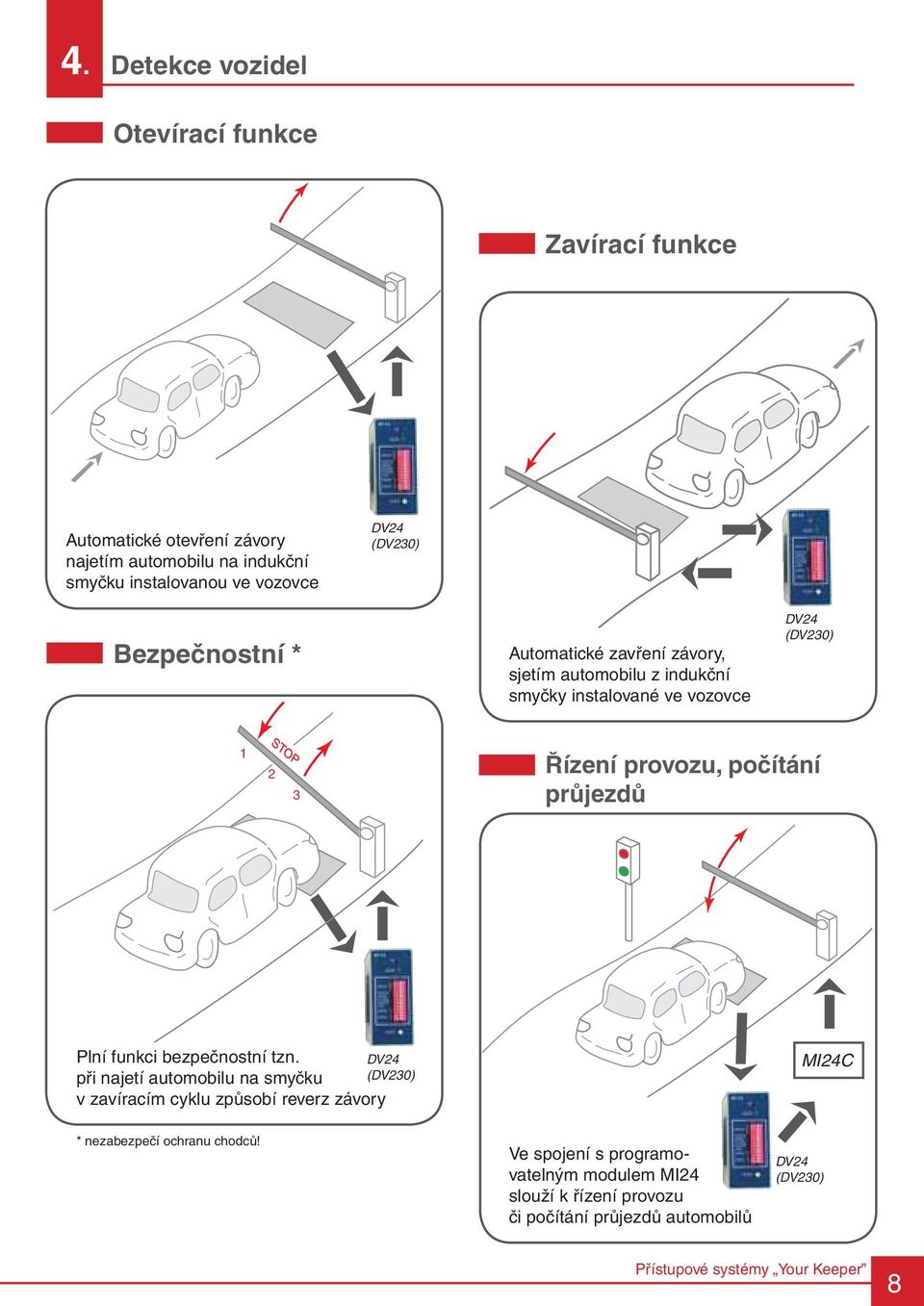 provozu, počítání průjezdů Plní funkci bezpečnostní tzn.