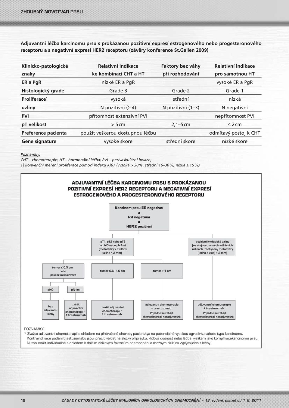 Histologický grade Grade 3 Grade 2 Grade 1 Proliferace 1 vysoká střední nízká uzliny N pozitivní ( 4) N pozitivní (1 3) N negativní PVI přítomnost extenzivní PVI nepřítomnost PVI pt velikost > 5 cm